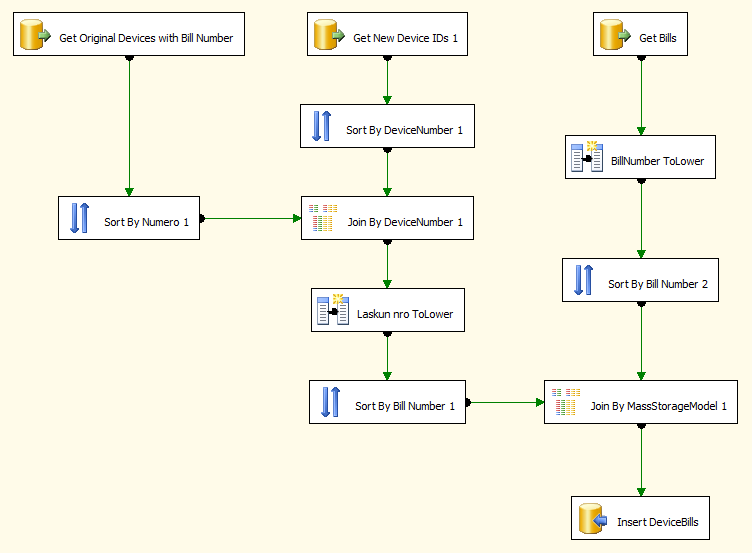 38 Kuva 7.7 Control Flow'n Combine Devices And Bills -tehtävän sisältö. Combine Devices And Bills -tehtävän sisällössä on kolme tiedonhakuoperaatiota ja yksi tiedon vientioperaatio lopussa.