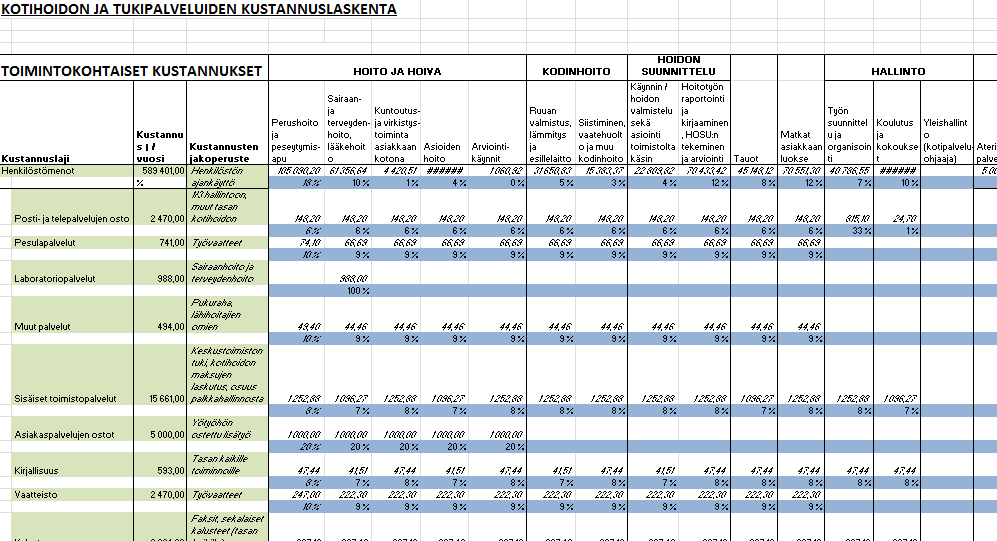 Hankkeessa luotu laskentamallia voidaan hyödyntää päivittäisessä työssä Laskentataulukkoon on mahdollista syöttää arvioituja tai toteutuneita lukuja valittuihin palveluihin liittyen ja edelleen