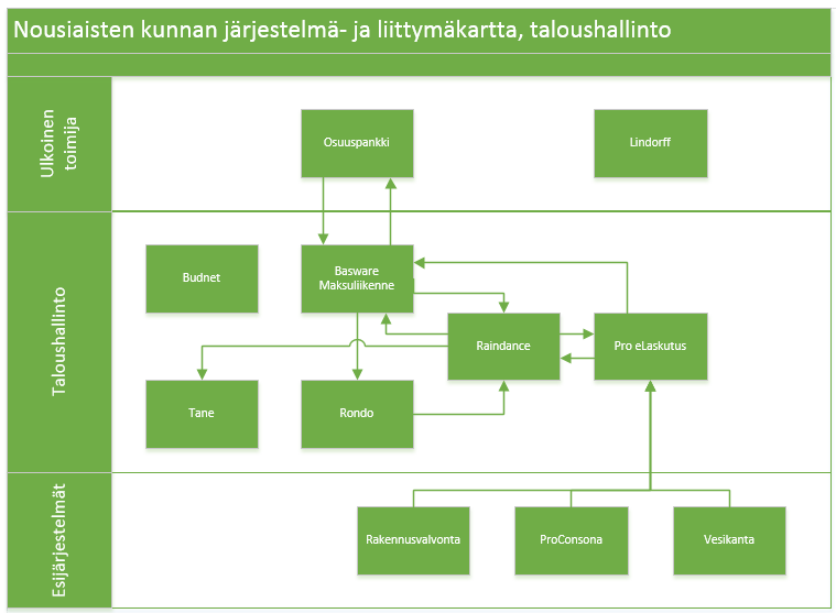 Sivu 20 / 33 Matkalaskusovelluksena on CGIn Populus matkanhallintajärjestelmä ja Populuksesta on liittymä kirjanpitoon ja maksuliikenneohjelmaan.