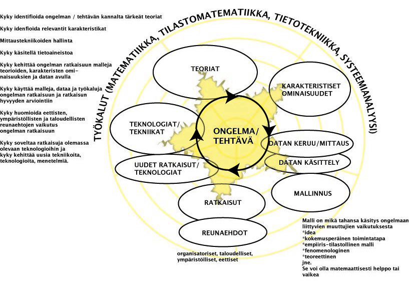 Osastolla kehitetään TKK:n opetuksen ja opiskelun tuella aktiivisesti opetusta tutkivan oppimisen suuntaan.