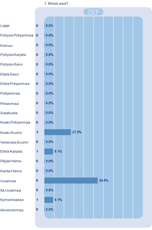 A. Taustatiedot Kaikki 1. Missä asut? (11) 2.