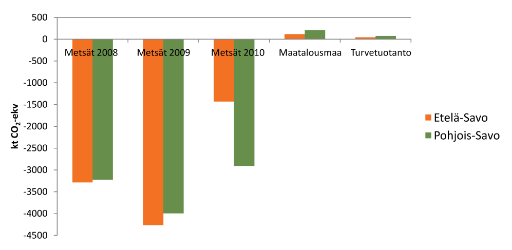 54 Etelä- ja Pohjois-Savon metsien nieluvaikutus vuosina 2008 2010 sekä maatalosumaan ja turvetuotannon päästöt vuonna 2010 (kt CO2 ekv). Lähde: Pohjois-Savon ELY-keskus.