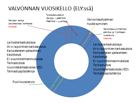 22 Kuva 1: Valvonnan vuosikello 7 Valvontaa palvelevat tietojärjestelmät Valvontatietojen käsittelyssä tulee hyödyntää valtakunnallisia ympäristötietojärjestelmiä monipuolisesti ja tehokkaasti.