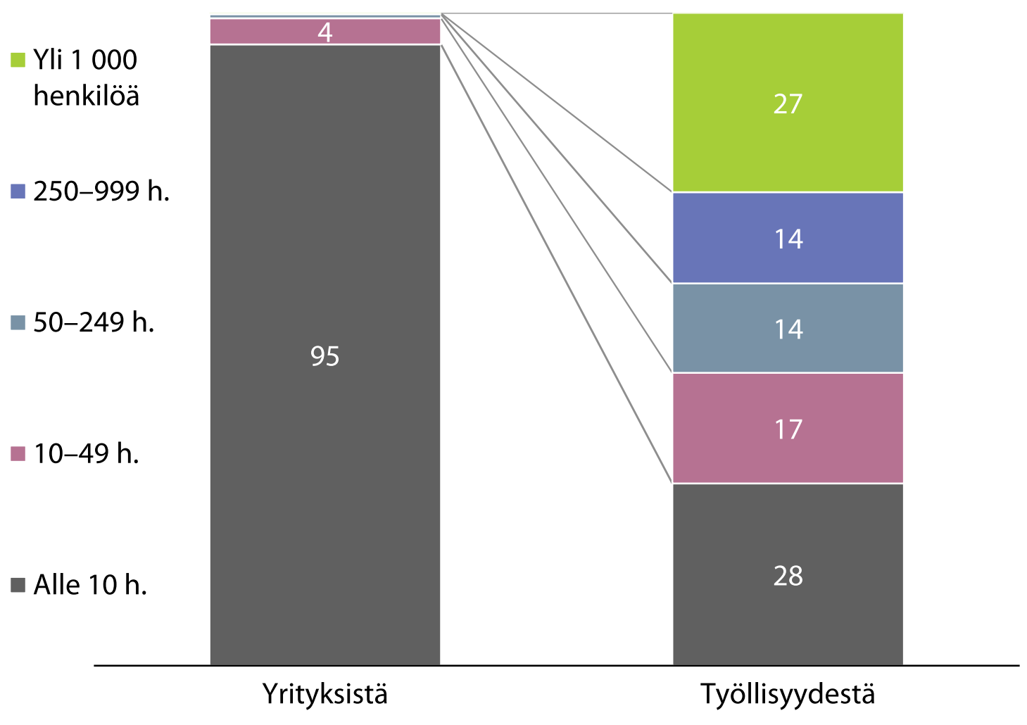 4.4 Vaihtoehtoisten lähteiden työllisyysvaikutukset Rahoituslähteiden ja toimivien pääomamarkkinoiden arvioidaan tukevan pk-yritysten kasvua ja elinvoimaisuutta.