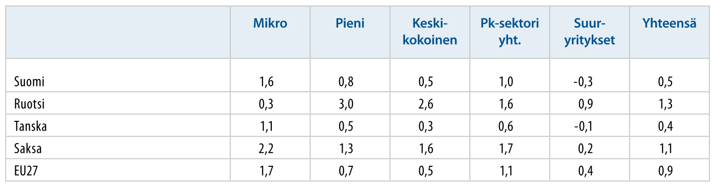 tämän tilaston tuottajat ovat määritelleet korkeintaan viisi vuotta vanhat yritykset ja vanhoiksi yli viisivuotiaat yritykset. (Pajarinen & Rouvinen, 2014, 5.