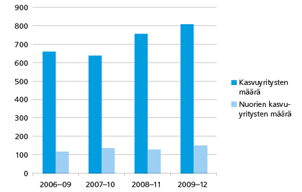 sessä työllisyys on ajanjakson alussa vähintään 10 henkilöä, minkä jälkeen seuraavan kolmen vuoden aikana henkilöstön kasvu on yli 20 % vuodessa.