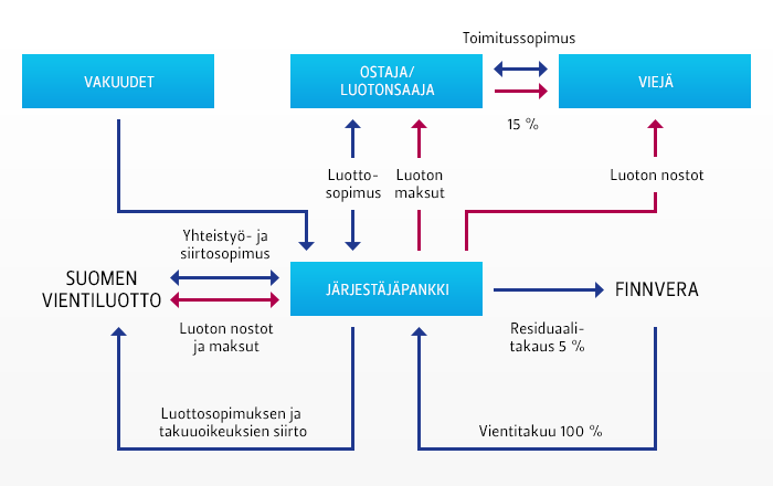 LIIKETOIMINTA VUONNA 2012 Vientiluottojen rahoittaminen Viejä solmii toimitussopimuksen ulkomaisen ostajan kanssa. Ostajaluottotakuujärjestelyssä ostaja on luotonsaaja.