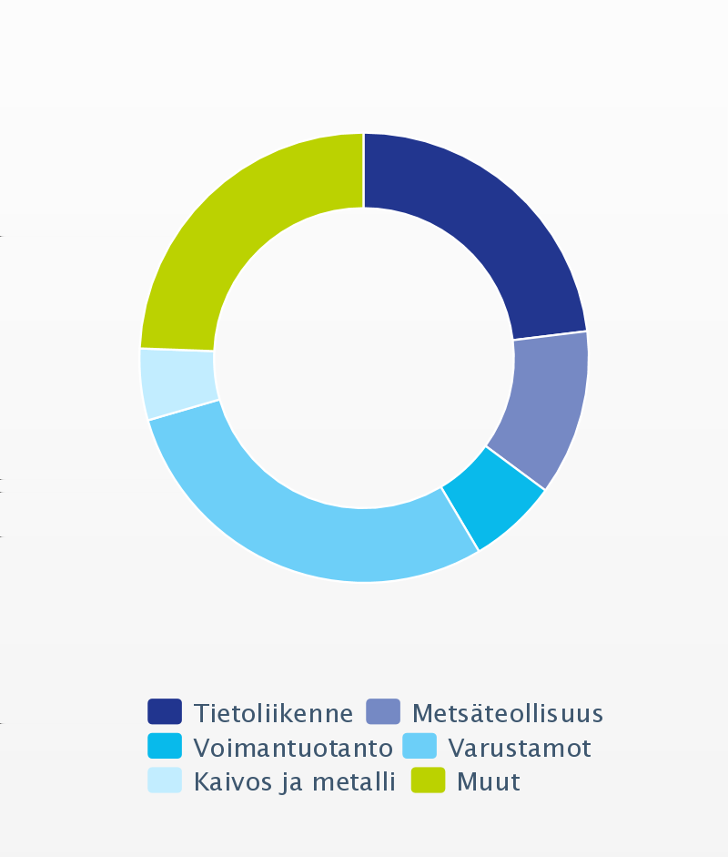 LIIKETOIMINTA VUONNA 2012 Tarjotuista takuista 83 prosenttia koski Suomen pääomatavaraviennin perinteisiä toimialoja, kuten telekommunikaatiota, energia-, metsä- ja laivanrakennusteollisuutta.