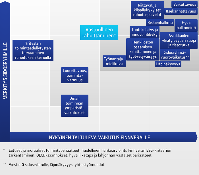 VASTUULLISUUS Finnveran vastuullisuuden