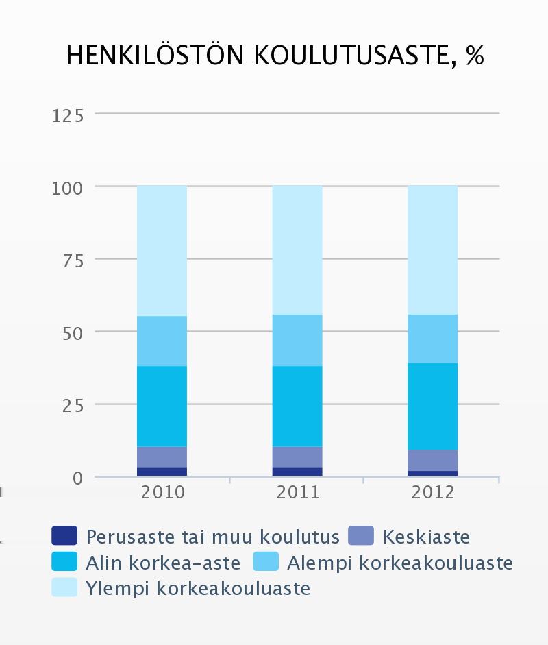 VASTUULLISUUS Sosiaalinen vastuu Henkilöstö Henkilöjohtamisen lähtökohtia Finnverassa ovat keskinäinen luottamus, yhteisiin tavoitteisiin sitoutuminen, yhteistyö sekä korkeatasoisen osaamisen