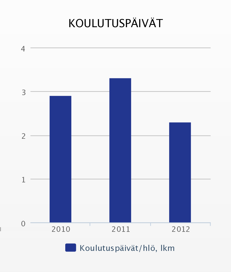 VASTUULLISUUS Ammattiryhmäkohtaiset räätälöidyt ohjelmat lisäävät osaamista ja yhteisten toimintatapojen hallintaa ja antavat myös Finnveran asiantuntijoille mahdollisuuden kehittyä sisäisinä