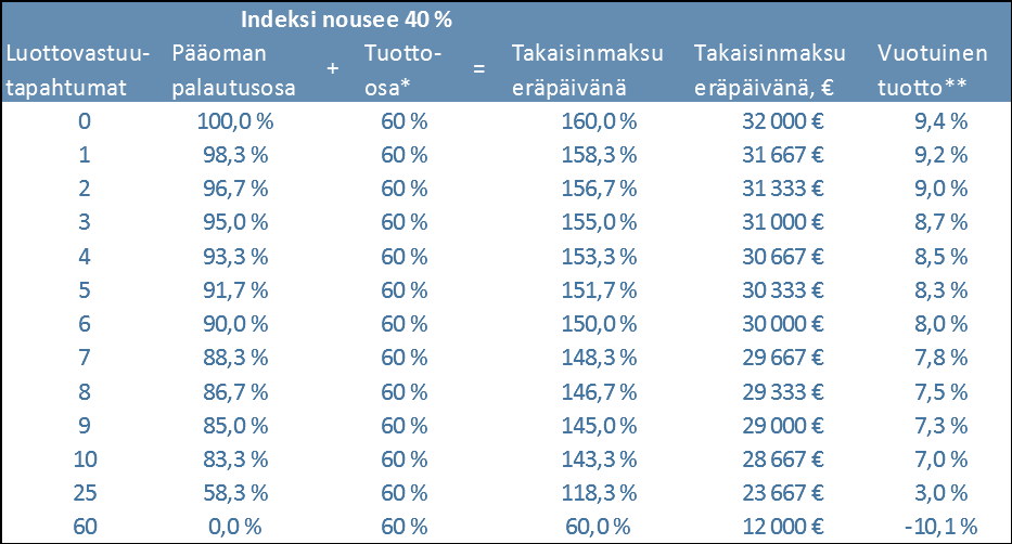 Lähtökurssi on indeksin päätösarvo 2.7.2014. Loppukurssi puolestaan on keskiarvo indeksin kuukausittaisista päätösarvoista alkaen 20.6.2018 ja päättyen 20.6.2019.