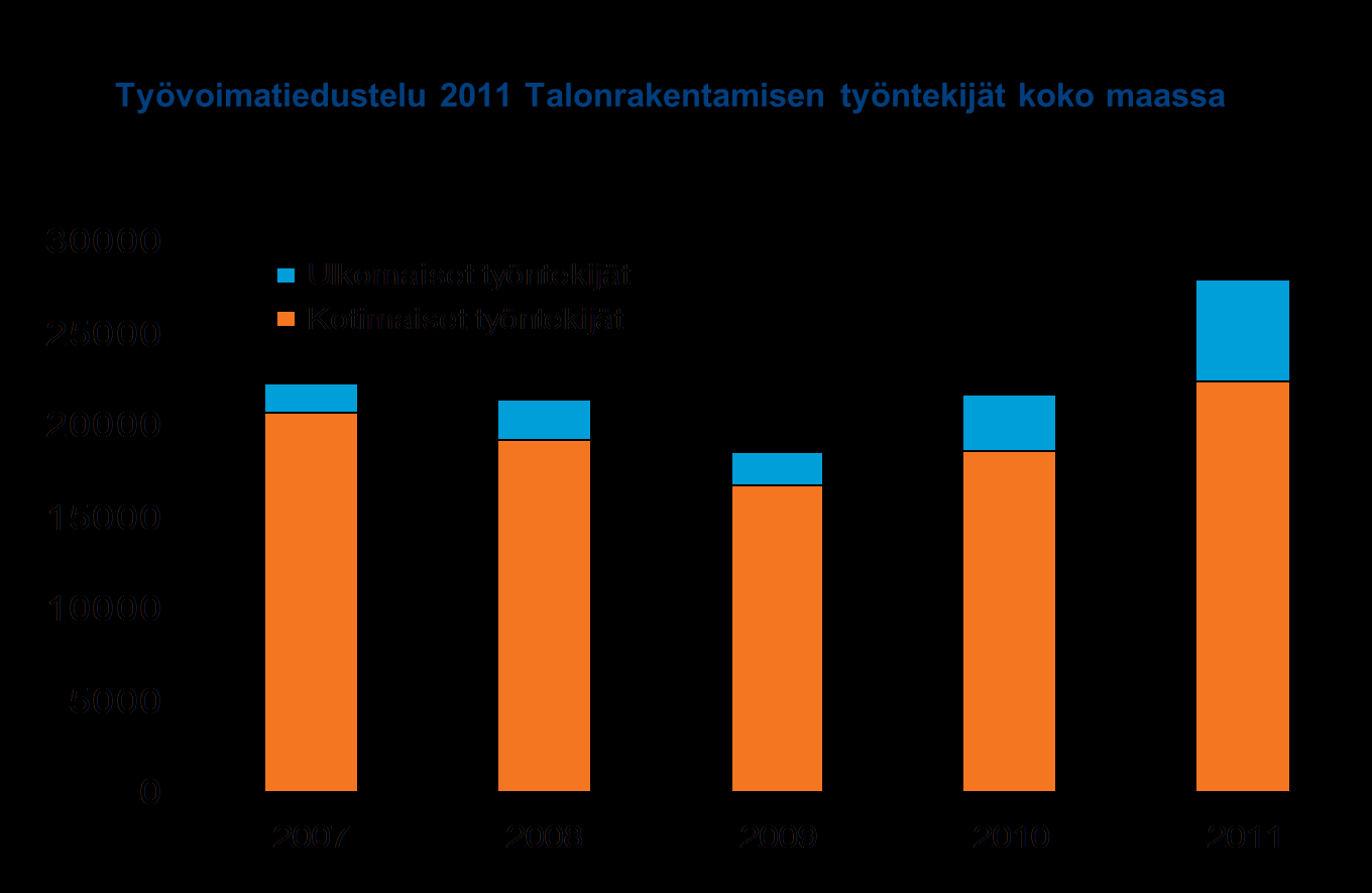 58 Työvoimatiedustelu vahvistaa myös käsitystä siitä, että ulkomaisen työvoiman määrä on jo vuonna 2010 palannut vähintään vuoden 2007 tasolle.