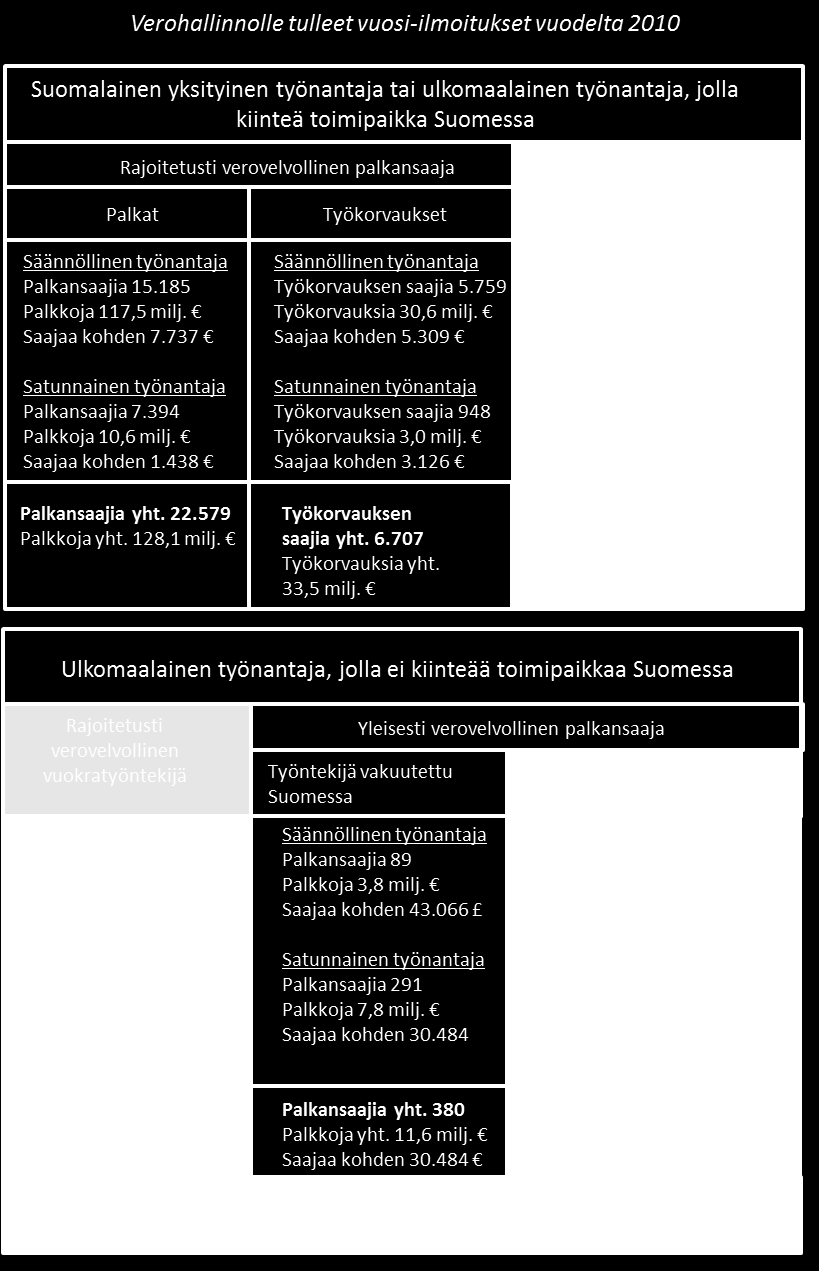 64 Lähetettyjä työntekijöitä ovat todennäköisesti varjostetuilla alueilla olevat runsaat 5.000 palkansaajaa.