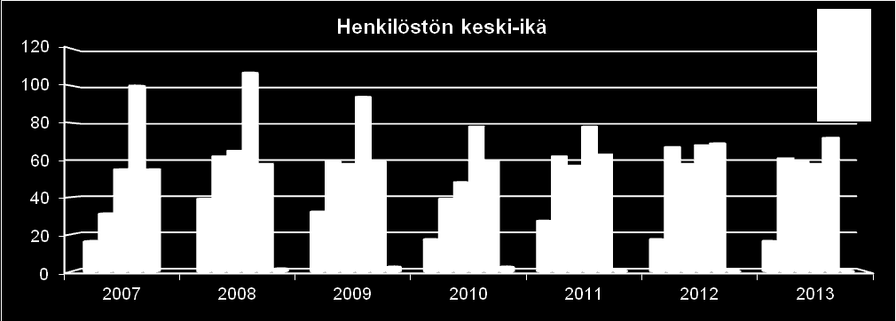 Henkilöstön keski-ikä oli kertomusvuonna 46,15 vuotta, edellisvuonna 45,7. Kuntien eläkevakuutuksen ennusteen mukaan 166 000 kuntatyöntekijää siirtyy eläkkeelle vuosina 2010 2019.