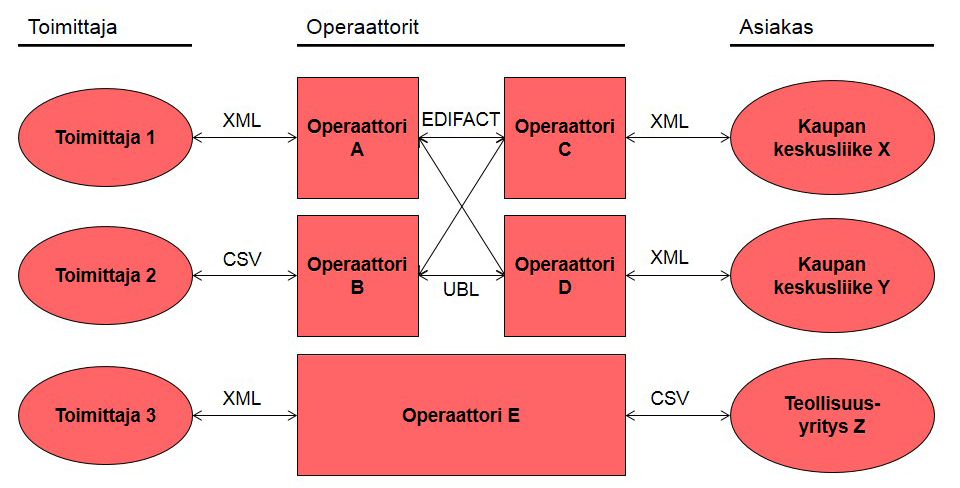 Kuva 2. EDI-yhteyksien toiminta pähkinänkuoressa. Yrityksen ja operaattorin välillä sanomat siirtyvät ERP-järjestelmien tavallisesti ymmärtämässä XML- tai CSV-muodossa.