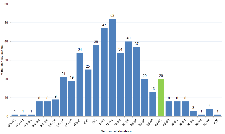 TALOUSTUTKIMUKSEN NSI-TIETOKANTAVERTAILU 33 Kaikki Taloustutkimuksen (mittauksia yht.