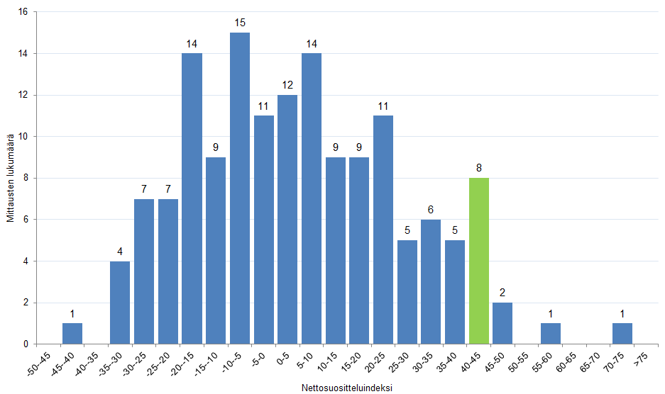 TALOUSTUTKIMUKSEN NSI-TIETOKANTAVERTAILU 34 Taloustutkimuksen NSI-tietokanta maaliskuu 2013 B2C (mittauksia yhteensä