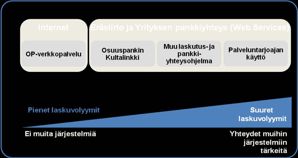 14 linnonjärjestelmää. Pienille yrityksille järjestelmä on kallis, sillä päivittäminen maksaa yritykselle. Yritys voi hoitaa oman laskutuksensa täysin yrityksen verkkopankin kautta.