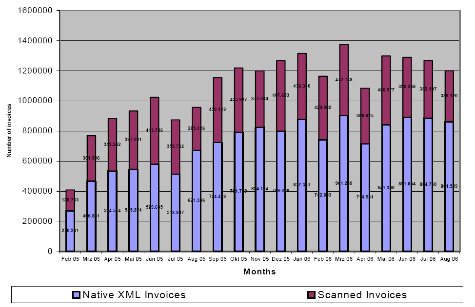 Kuva 3. Sähköiset laskut julkiselle sektorille Tanskassa (Lähde: Cimander & Brun 2007, 21) Kuvasta ilmenee Tanskan julkisen sektorin sähköisen laskutuksen onnistuminen.