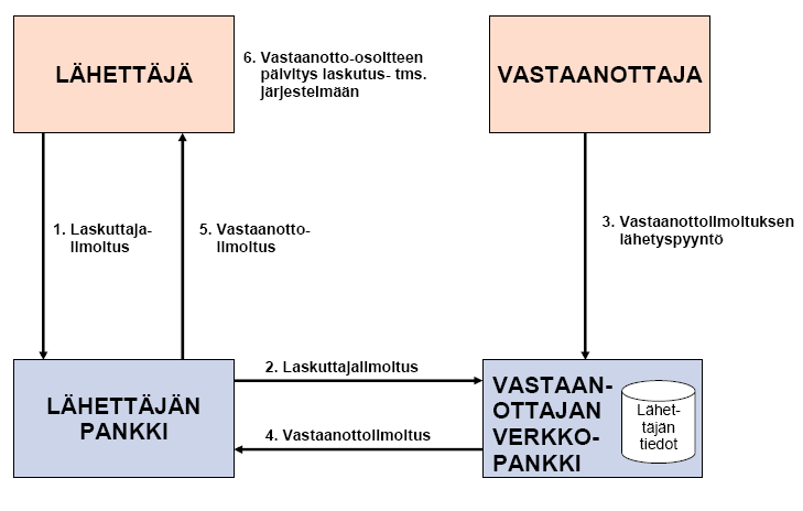 Kuva 5. Finvoice vastaanotto-osoitteiden ilmoituspalvelu (Lähde: Suomen Pankkiyhdistys 20