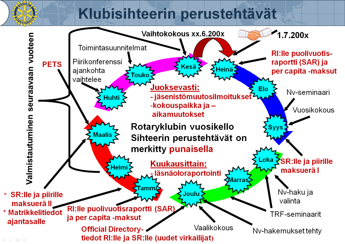 5 / 5 4.1 Ennen rotaryvuoden alkua Klubin tulevan toimintavuoden toimintasuunnitelmat (Suunnitteluopas tehokkaille rotaryklubeille) toimitetaan jo ennen rotaryvuoden alkamista ko.