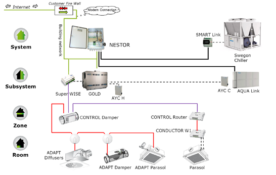 ETHERNET COM4 COM5 COM3 COM1 COM2 L1 N PE NESTOR Asennus Järjestelmän käyttöoikeus Tiedonsiirto BMS (kiinteistöautomaatiojärjestelmä) ja asiakkaan sisäinen verkko voivat olla tiedonsiirtoyhteydessä