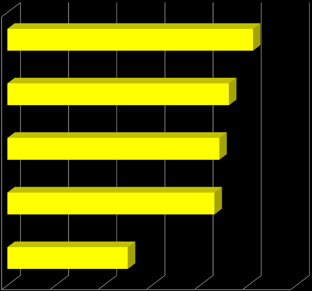 Mitkä syyt ovat ohjanneet/tulevat ohjaamaan organisaatiotanne käyttämään eri digitaalisen markkinoinnin kanavia?