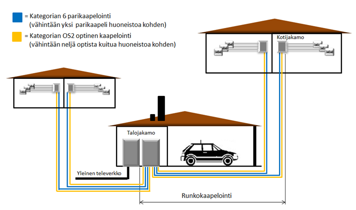 OSA 5 24 Asuinkiinteistön tietoliikenneverkon rakenne ja suorituskyky asennetaan tällöin huoneistoihin menevien optisten kuitujen lisäksi vähintään kuusi kategorian OS2 kuitua talojakamon ja