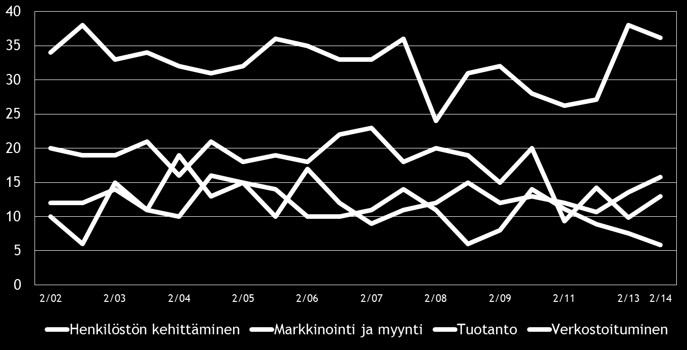 12 Pk-yritysbarometri, syksy 2014 5. PK-YRITYSTEN KEHITTÄMISTARPEET Taulukko 5.