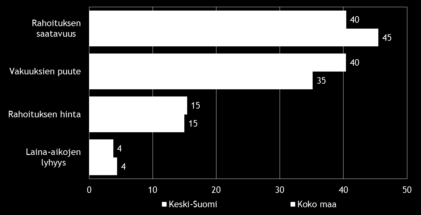 Pk-yritysbarometri, syksy 2014 15 Rahoituksen osatekijöistä vakuuksien puute koetaan Keski-Suomen alueella koko maata hieman