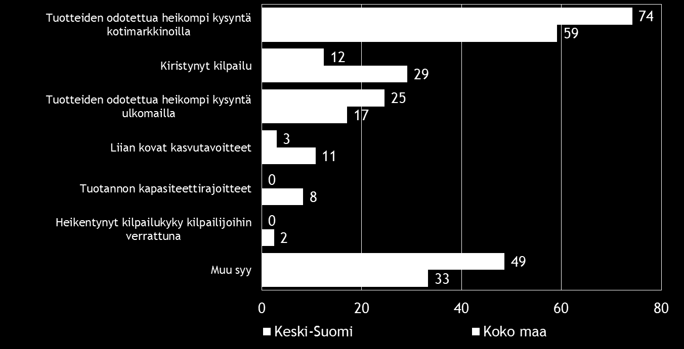 20 Pk-yritysbarometri, syksy 2014 Taulukko 11.
