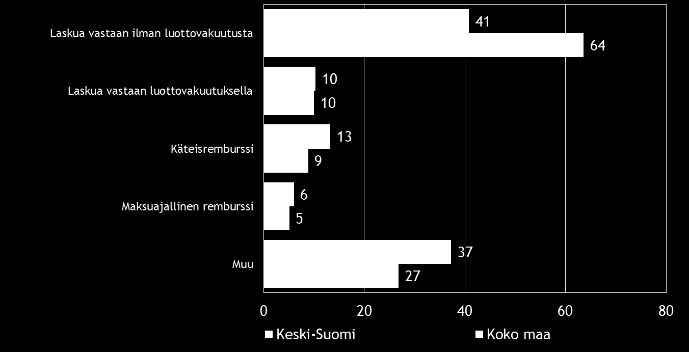 Pk-yritysbarometri, syksy 2014 25 Koko maan pk-yrityksistä 14 %:lla ja Keski-Suomessa 9 %:lla on suoraa vientitoimintaa.