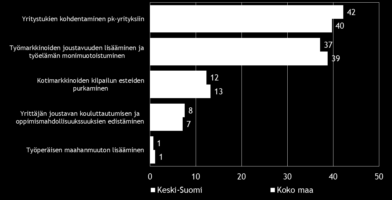 26 Pk-yritysbarometri, syksy 2014 10. AJANKOHTAISET ASIAT Koko maan kuten myös Keski-Suomen pk-yrityksistä 20 %:lla on ollut maksuvaikeuksia viimeisen kolmen kuukauden aikana.