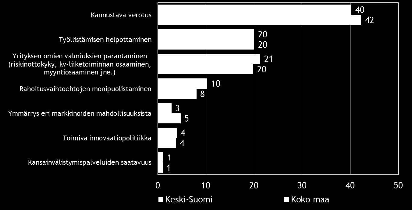 Pk-yritysbarometri, syksy 2014 27 Merkittävimpänä yrityksen kasvumahdollisuuksia parantavana tekijänä sekä koko maan että Keski-Suomen alueen