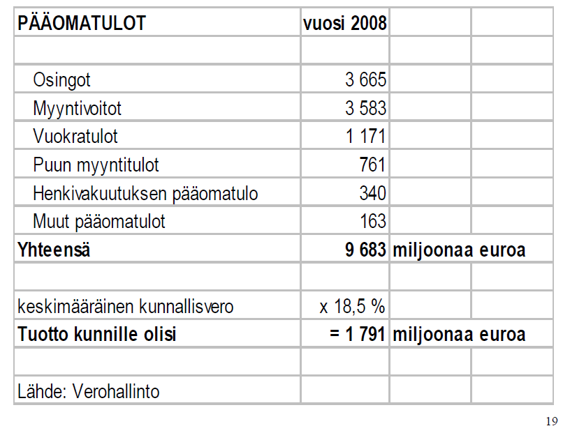 Veroehdotusten merkitystä havainnollistetaan diassa 19.