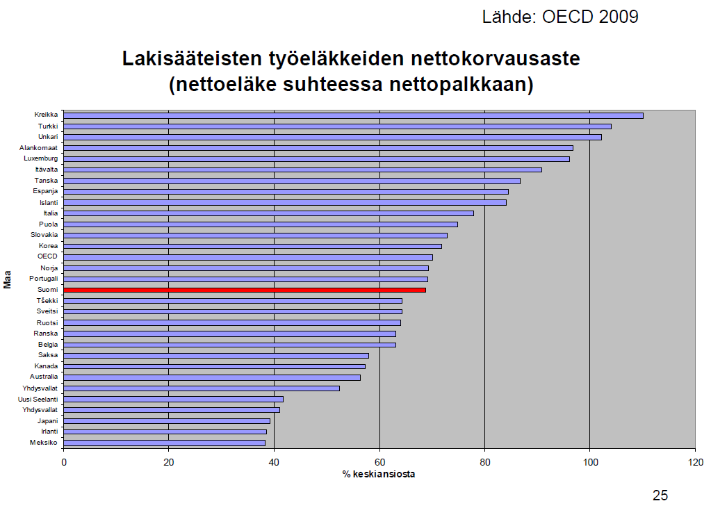 Vaikka Suomea pidetään korkean sosiaaliturvan maana, ei lakisääteisten