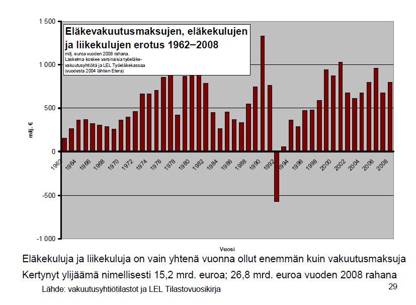 Eläkelaitokset saavat tuloina eläkevakuutusmaksuja työnantajilta ja palkansaajilta ja maksavat eläkkeet ja omat liikekulunsa (palkat, hallintomenot jne.).