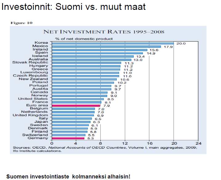 Pitkänen ja Sauramo ovat tutkimuksessaan Pääoman lähtö analysoineet yrityssektorin voittojen käyttöä ja sen suhdetta