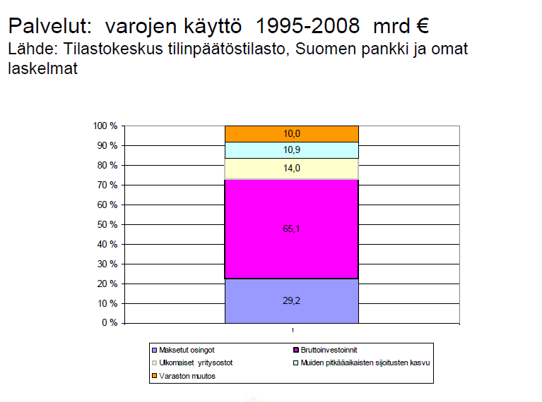 Teollisuudessa investointeihin on käytetty selvästi pienempi osuus käytettävissä olleista varoista kuin palvelutoimialoilla.