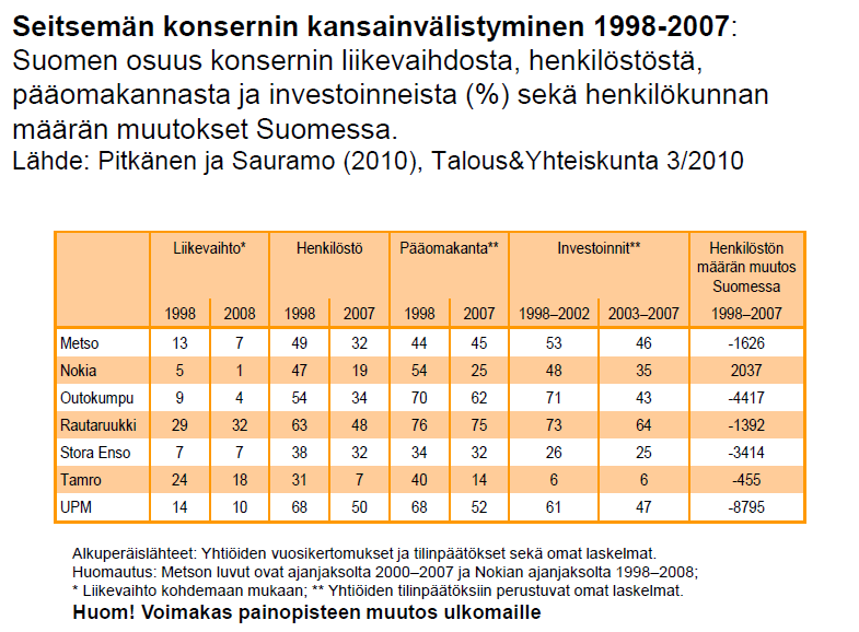 Konsernien investointiaktiivisuus laski kotimaassa tarkastelujakson jälkimmäisellä puoliskolla alhaisemmaksi kuin Suomen teollisuudessa
