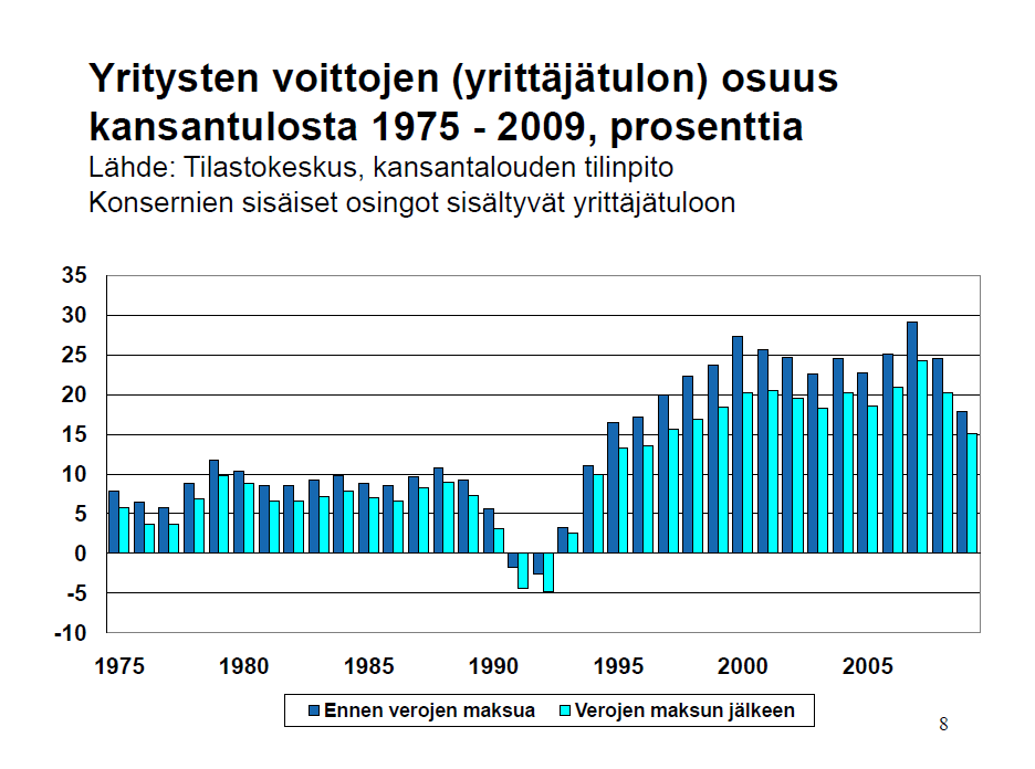 Taustalla on kansantulon jakautumisen muuttuminen 1990-luvun alun laman jälkeen niin,