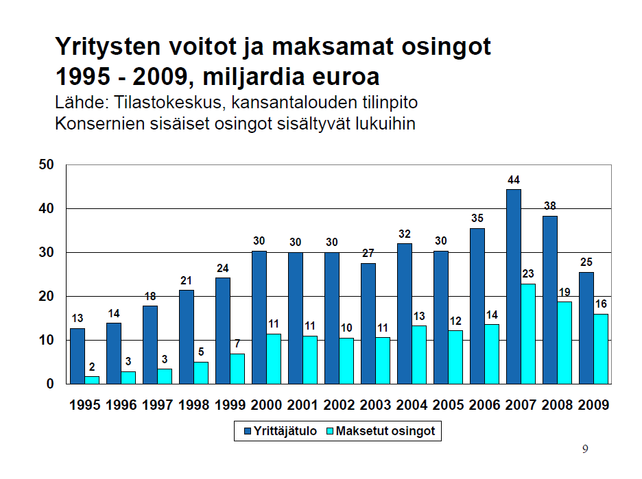 Kasvaneista voitoista maksetaan enemmän pääomatuloihin kuuluvia osinkoja kuin aikaisemmin.