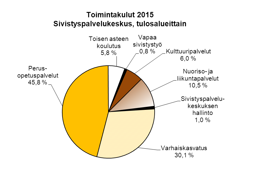 Käyttötalous tulosalueittain ulkoiset ja sisäiset Sivistyspalvelukeskus Toimintatuotot Toimintakulut Toimintakate/ -jäämä Sivistyspalvelukeskuksen hallinto 265-265 Varhaiskasvatus 924 8 243-7 319