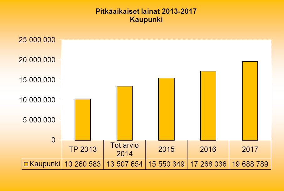 15. LAINAT Pitkäaikaiset lainat TP 2013 Tot.arvio 2014 2015 2016 2017 LAINAT kaupunki LAINAT 01.