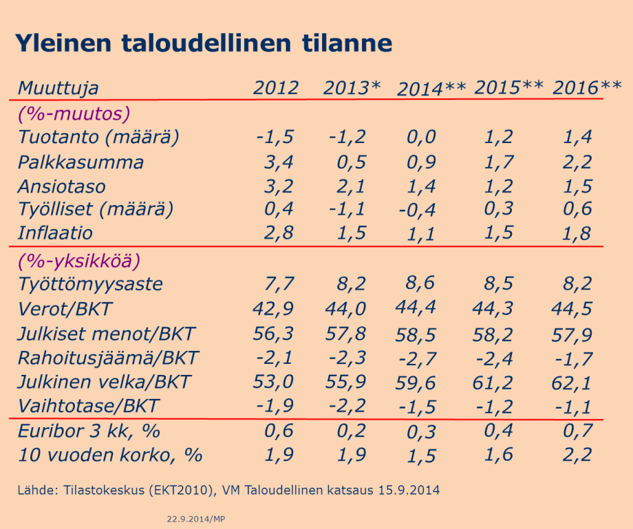 2. KUNTATALOUS 2014-2015 Kuntien menot vuosina 2014-2015 Heikko talouskehitys vaikuttaa koko julkiseen talouteen ja erityisesti kuntatalouteen.