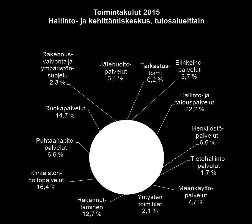 Käyttötalous tulosalueittain ulkoiset ja sisäiset Hallinto- ja kehittämiskeskus Toimintatuotot Toimintakulut Toiminta- kate/- jäämä Tarkastustoimi 47-47 Elinkeinopalvelut 242 793-551 Hallinto- ja