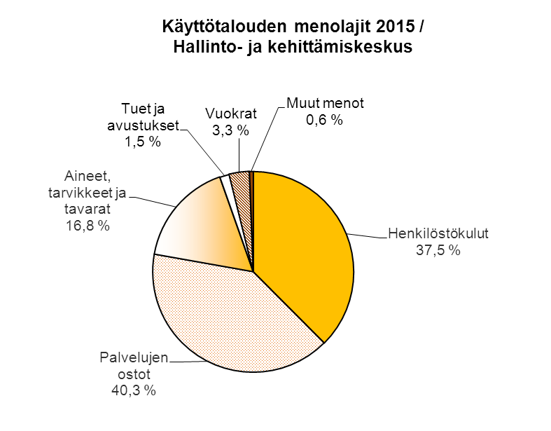 KÄYTTÖTALOUDEN MENOLAJIT / HALLINTO- JA KEHITTÄMISKESKUS Ulkoiset ja sisäiset 2015 2014 Muutos% Henkilöstökulut 8163 8127 0,4 Palvelujen ostot 8765