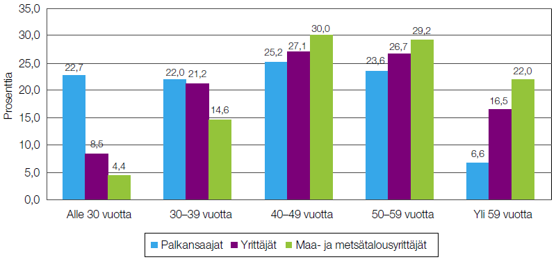 Yrittäjien, maataloustuottajien ja palkansaajien