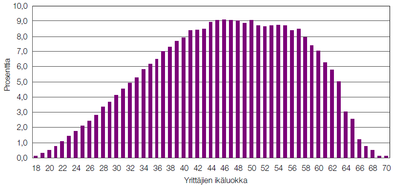 Yrittäjien osuus ikäluokastaan 2008 Lähde: